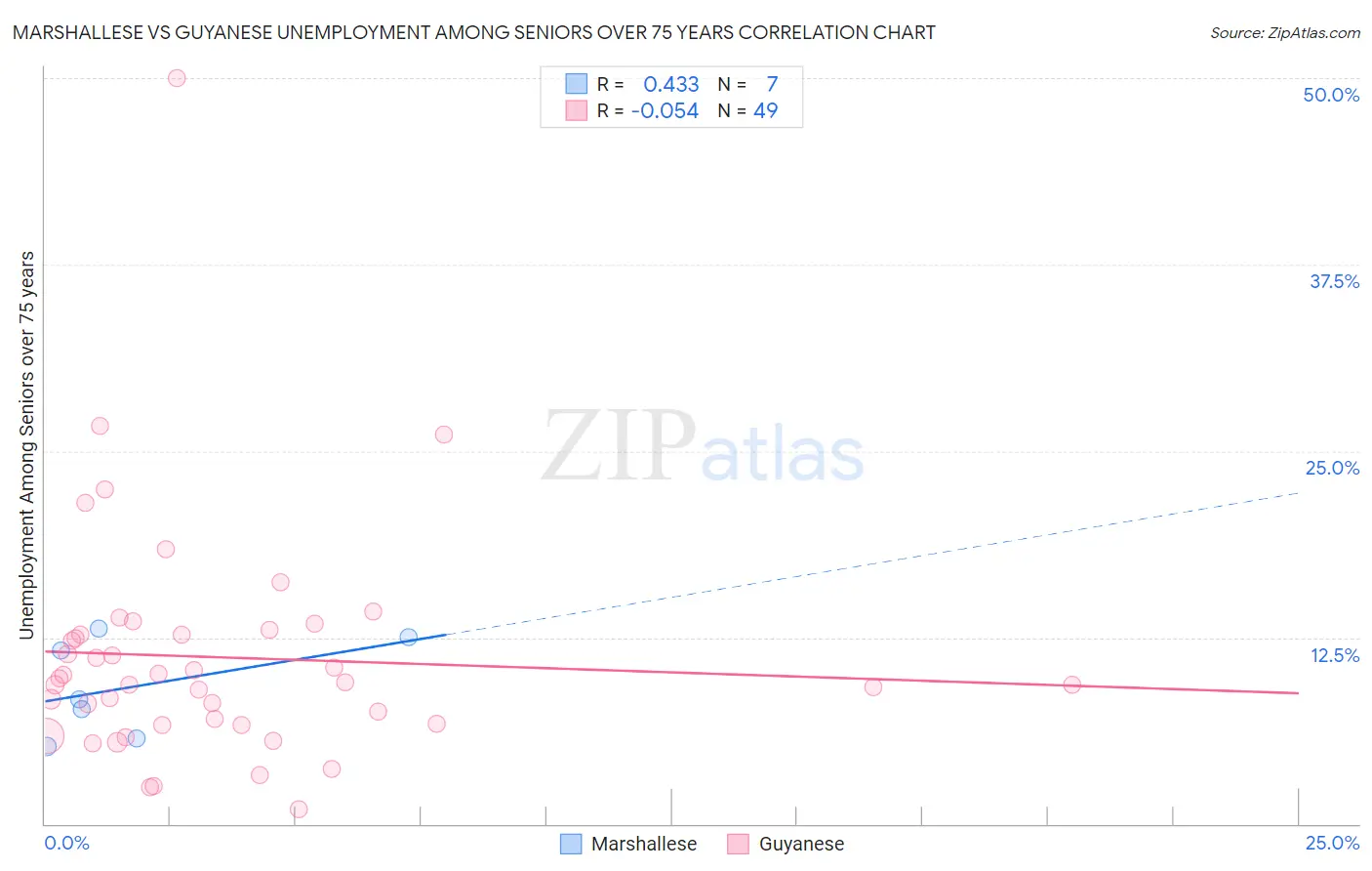 Marshallese vs Guyanese Unemployment Among Seniors over 75 years