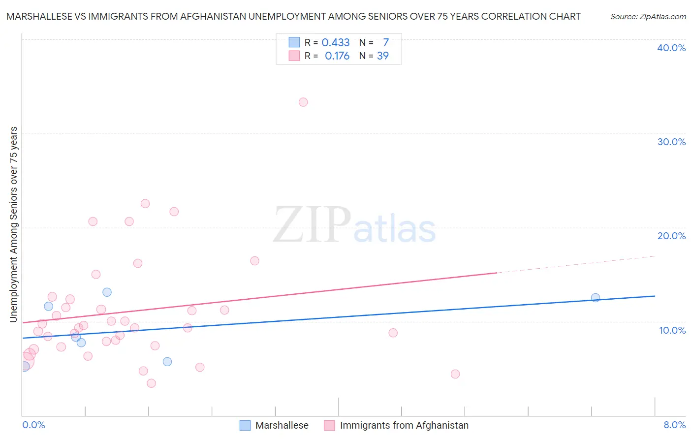 Marshallese vs Immigrants from Afghanistan Unemployment Among Seniors over 75 years