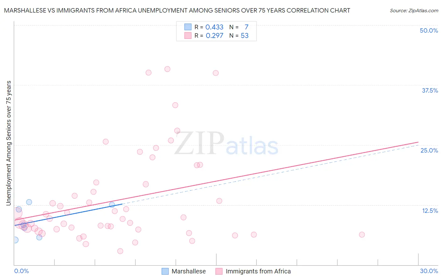 Marshallese vs Immigrants from Africa Unemployment Among Seniors over 75 years