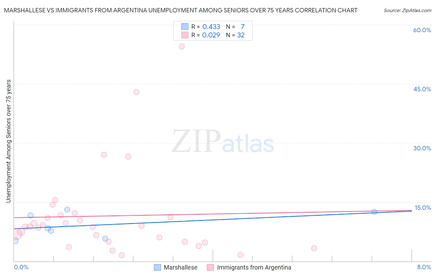 Marshallese vs Immigrants from Argentina Unemployment Among Seniors over 75 years