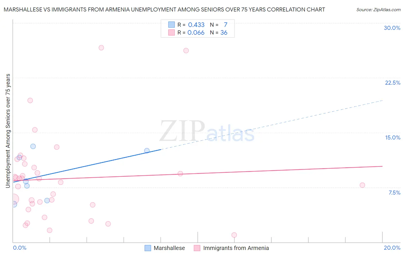 Marshallese vs Immigrants from Armenia Unemployment Among Seniors over 75 years