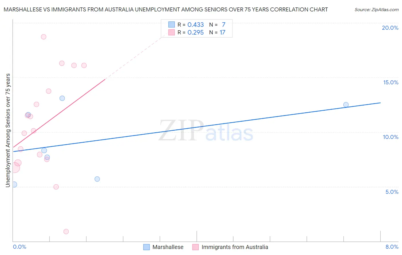 Marshallese vs Immigrants from Australia Unemployment Among Seniors over 75 years