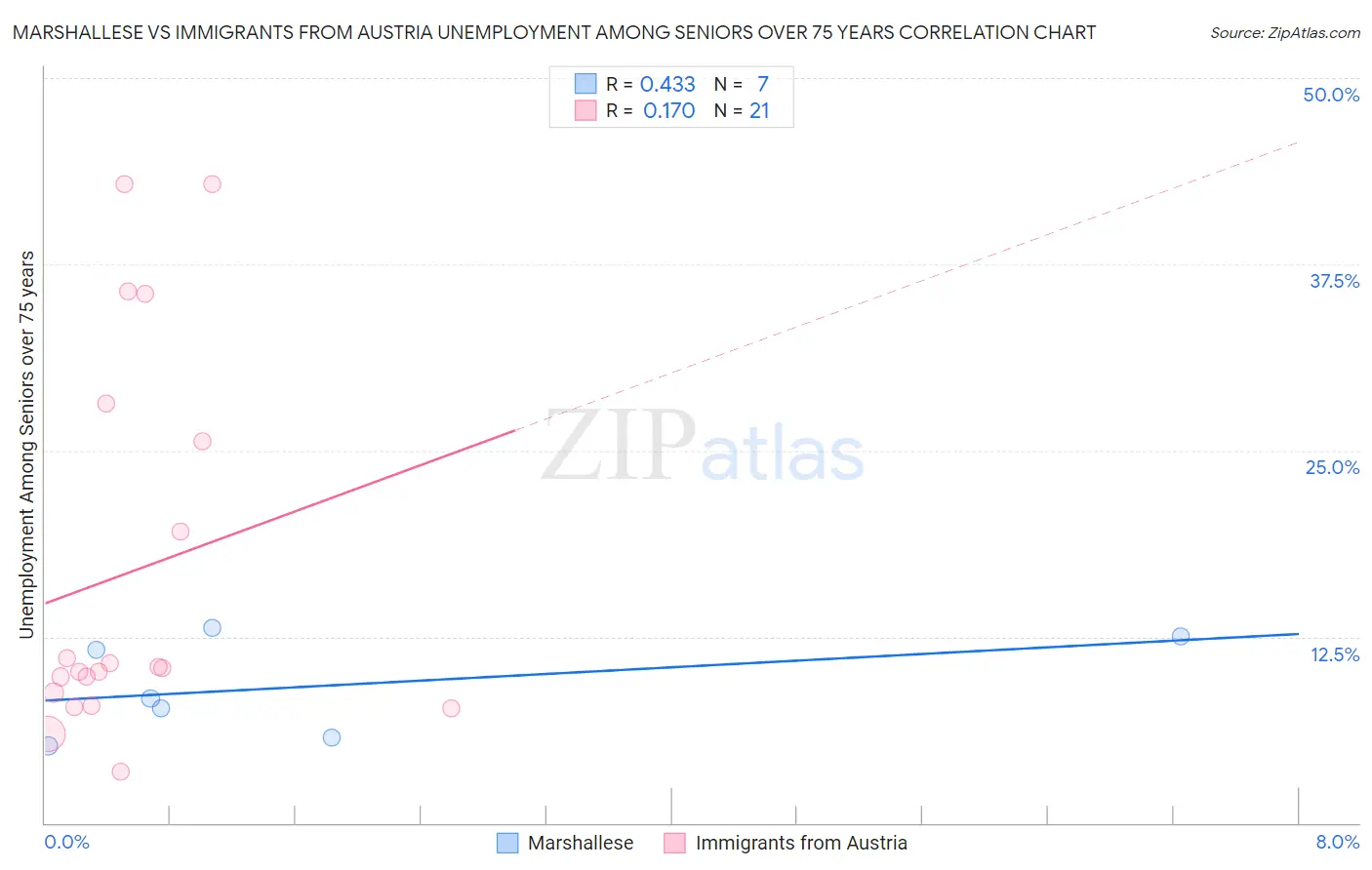 Marshallese vs Immigrants from Austria Unemployment Among Seniors over 75 years