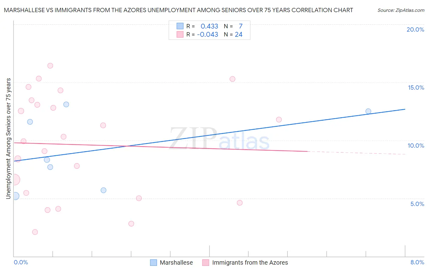 Marshallese vs Immigrants from the Azores Unemployment Among Seniors over 75 years