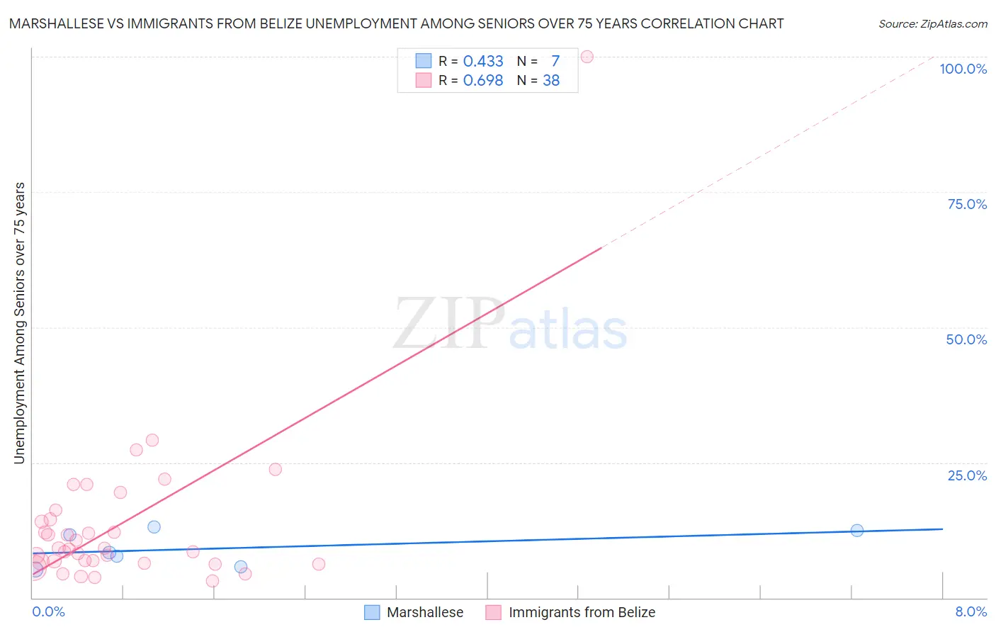 Marshallese vs Immigrants from Belize Unemployment Among Seniors over 75 years
