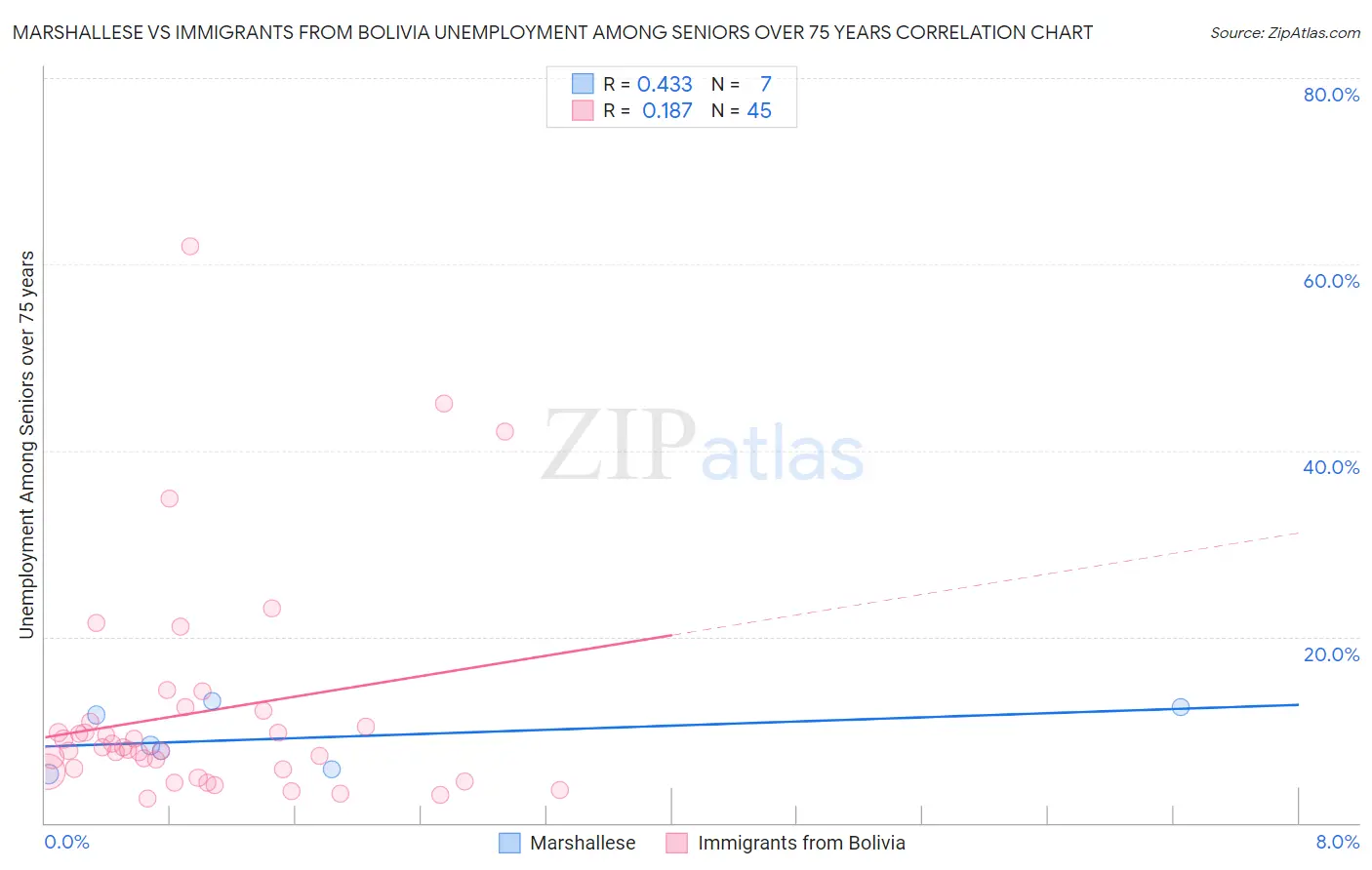 Marshallese vs Immigrants from Bolivia Unemployment Among Seniors over 75 years