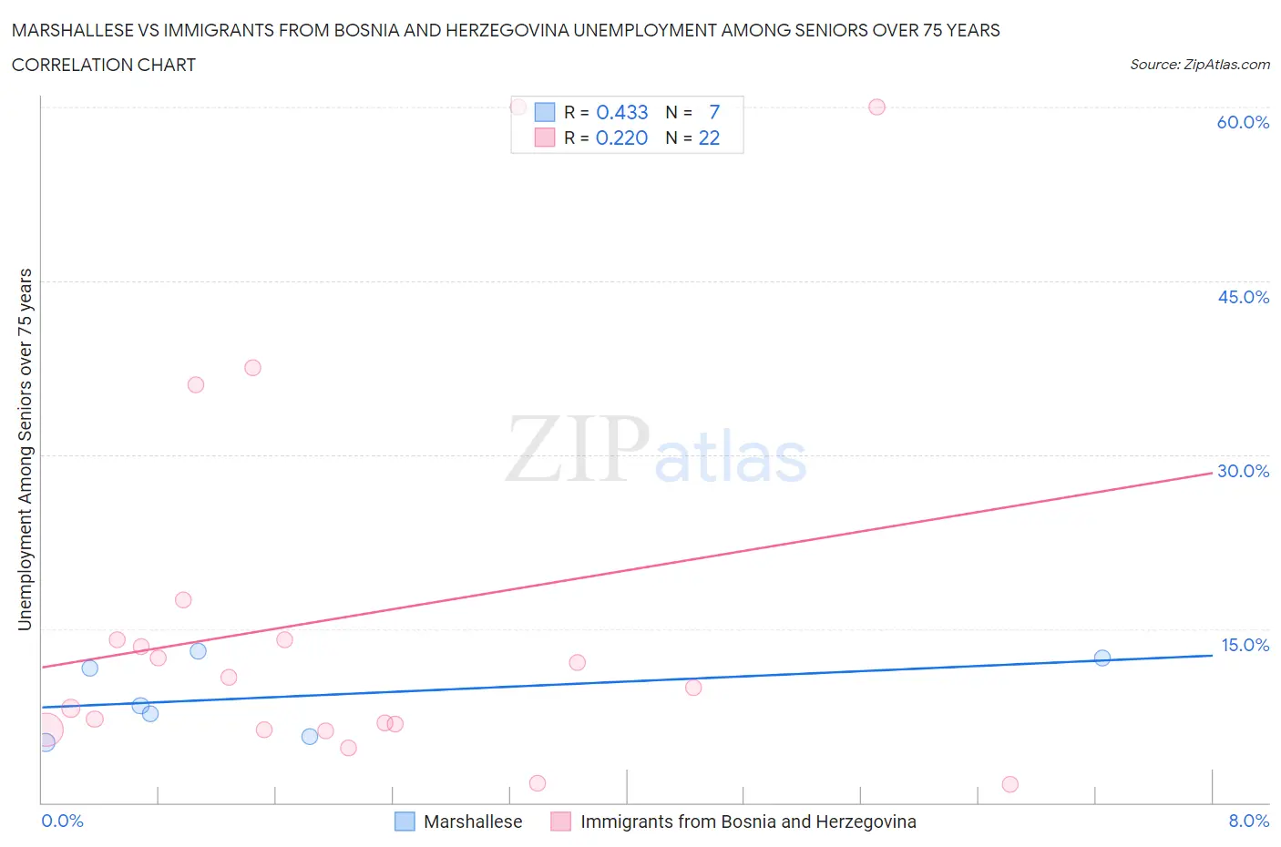 Marshallese vs Immigrants from Bosnia and Herzegovina Unemployment Among Seniors over 75 years