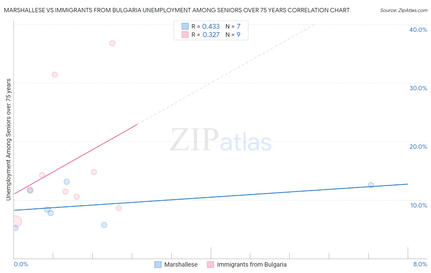 Marshallese vs Immigrants from Bulgaria Unemployment Among Seniors over 75 years