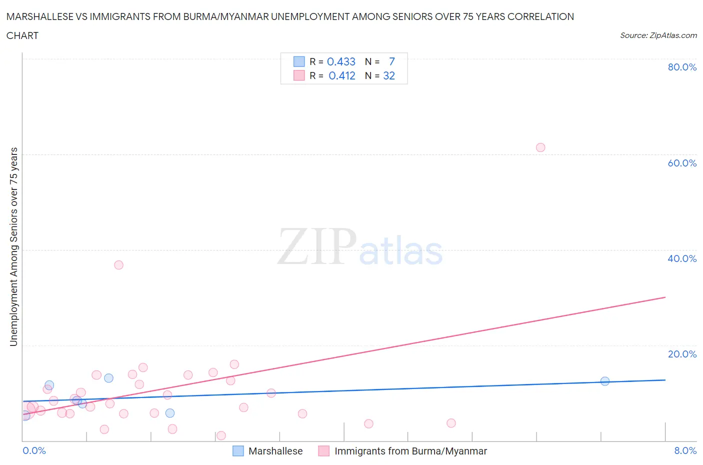 Marshallese vs Immigrants from Burma/Myanmar Unemployment Among Seniors over 75 years