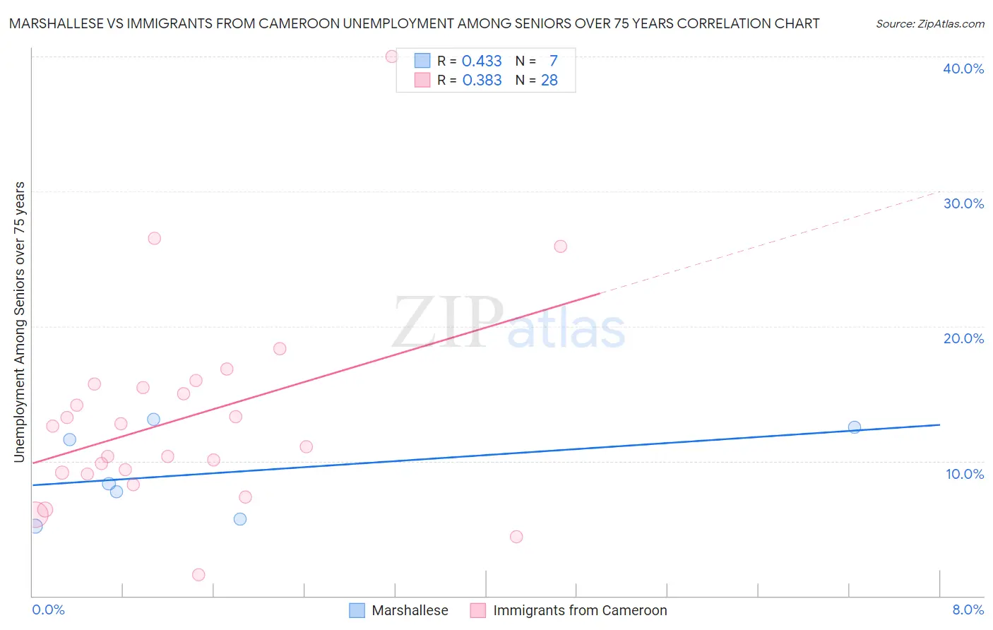 Marshallese vs Immigrants from Cameroon Unemployment Among Seniors over 75 years