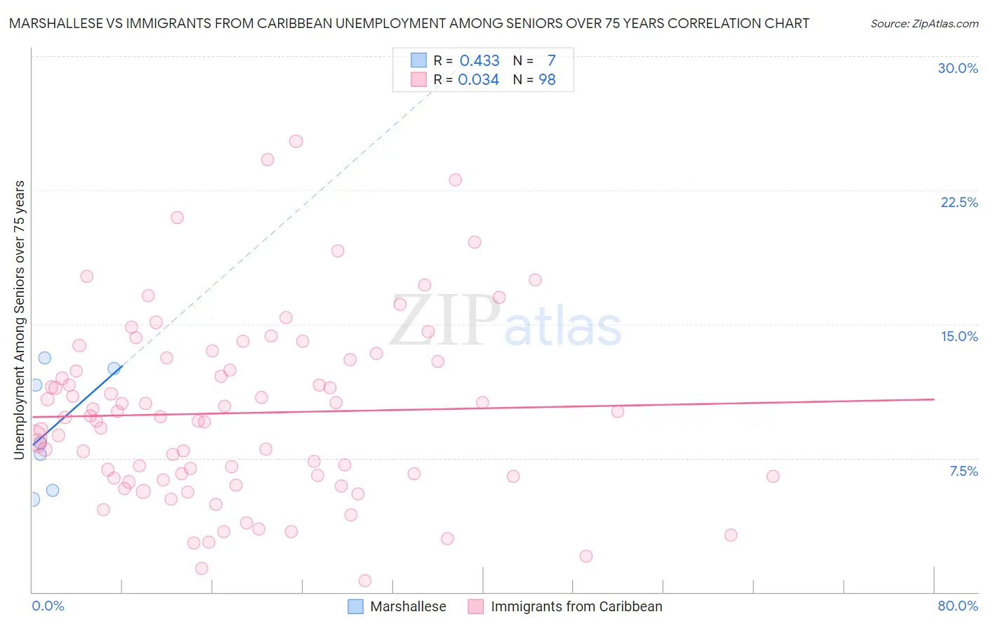 Marshallese vs Immigrants from Caribbean Unemployment Among Seniors over 75 years