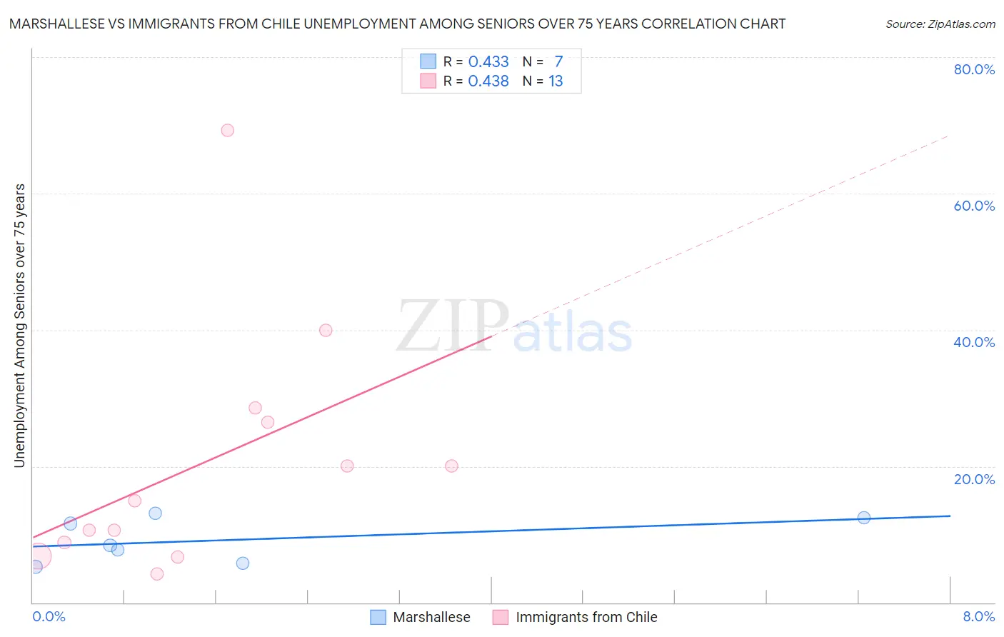 Marshallese vs Immigrants from Chile Unemployment Among Seniors over 75 years