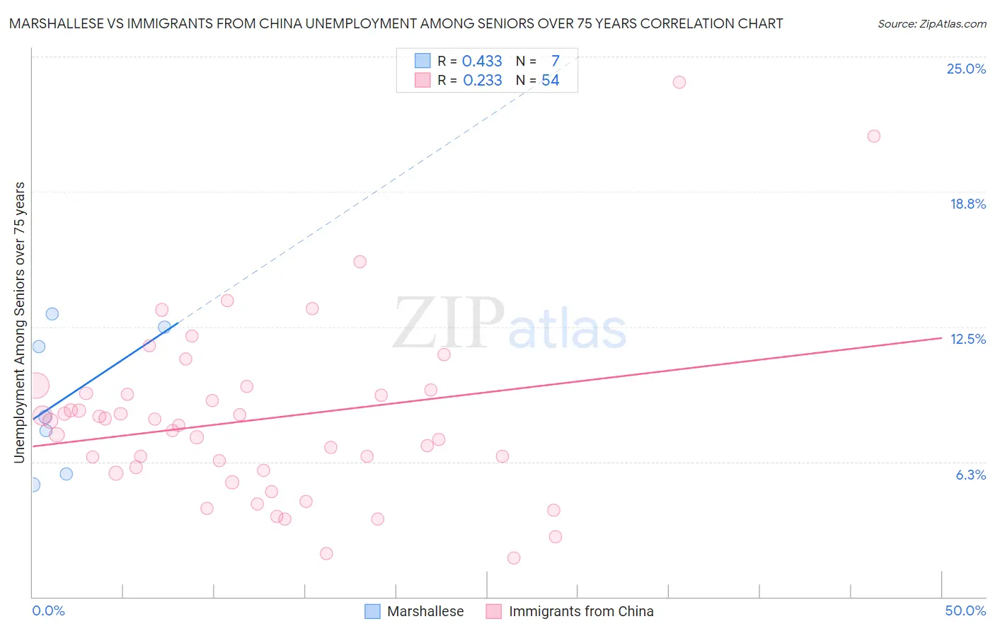 Marshallese vs Immigrants from China Unemployment Among Seniors over 75 years