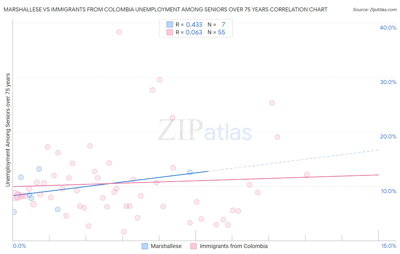 Marshallese vs Immigrants from Colombia Unemployment Among Seniors over 75 years