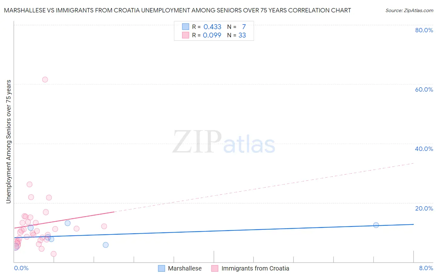 Marshallese vs Immigrants from Croatia Unemployment Among Seniors over 75 years