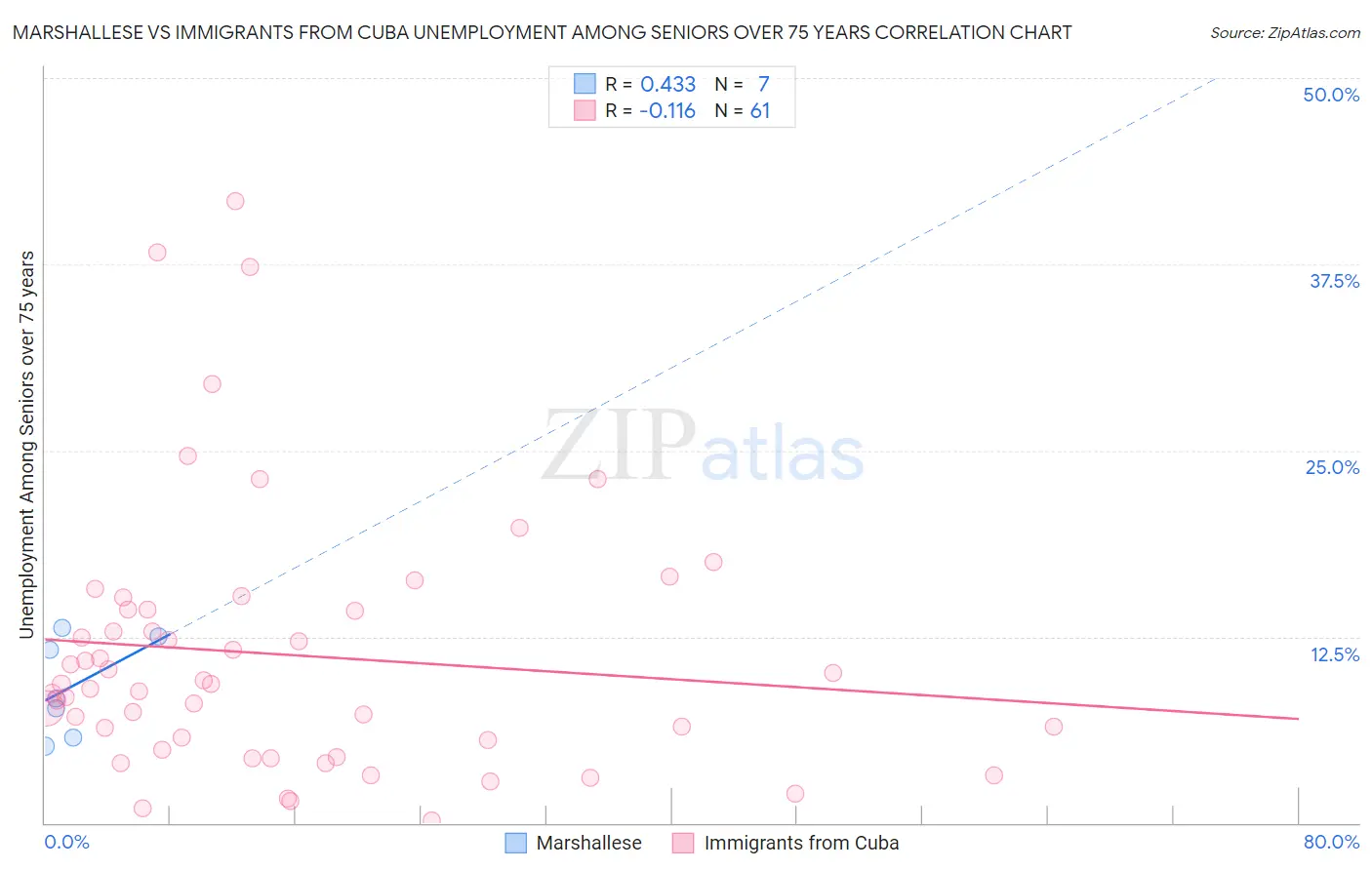 Marshallese vs Immigrants from Cuba Unemployment Among Seniors over 75 years