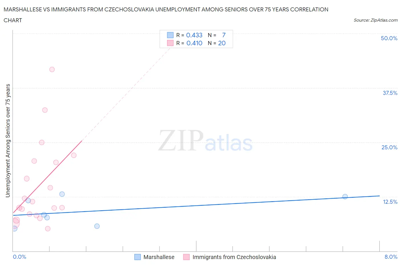 Marshallese vs Immigrants from Czechoslovakia Unemployment Among Seniors over 75 years