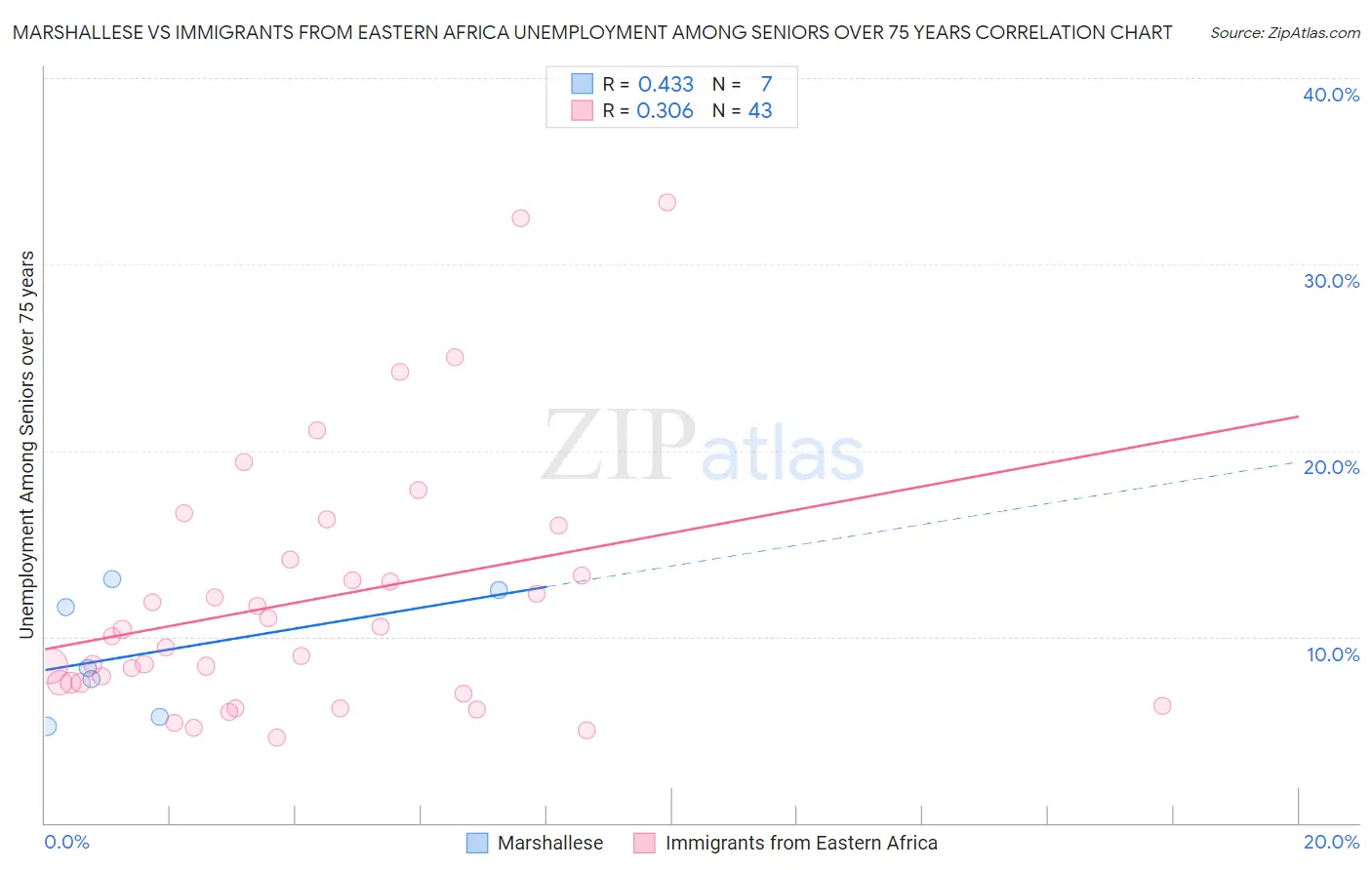 Marshallese vs Immigrants from Eastern Africa Unemployment Among Seniors over 75 years