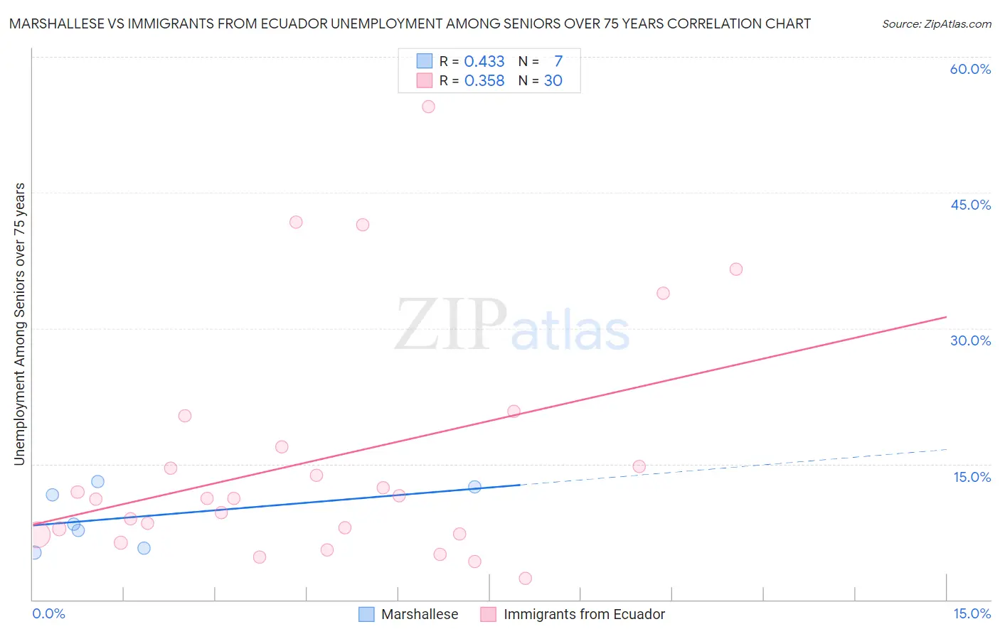 Marshallese vs Immigrants from Ecuador Unemployment Among Seniors over 75 years