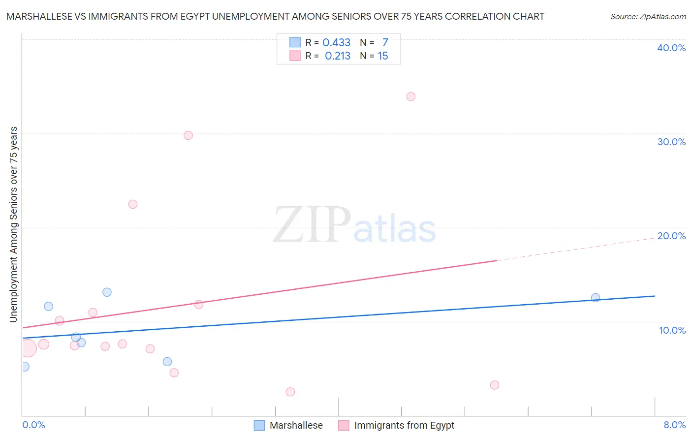 Marshallese vs Immigrants from Egypt Unemployment Among Seniors over 75 years