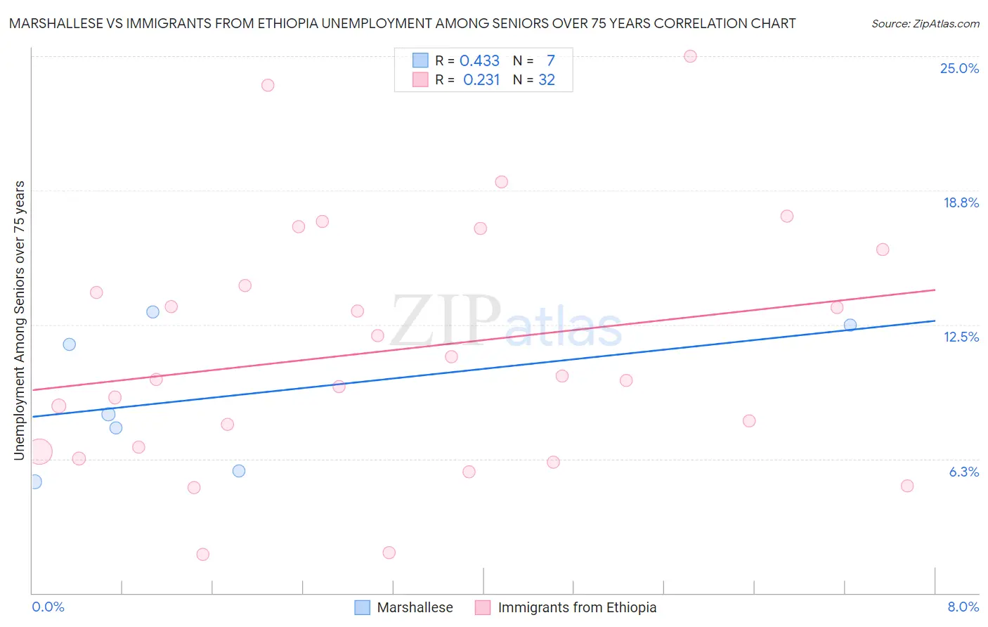 Marshallese vs Immigrants from Ethiopia Unemployment Among Seniors over 75 years