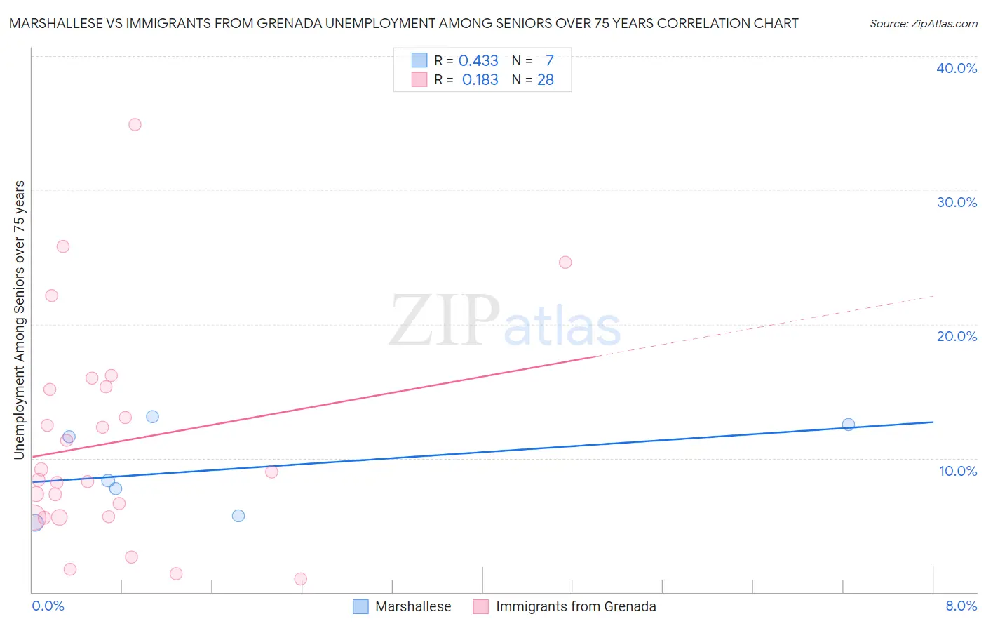 Marshallese vs Immigrants from Grenada Unemployment Among Seniors over 75 years
