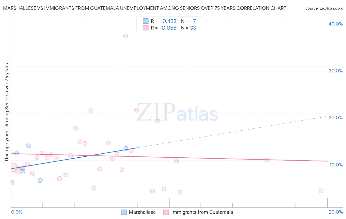 Marshallese vs Immigrants from Guatemala Unemployment Among Seniors over 75 years