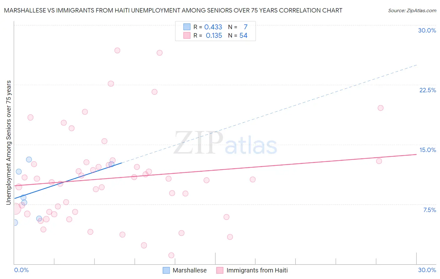 Marshallese vs Immigrants from Haiti Unemployment Among Seniors over 75 years