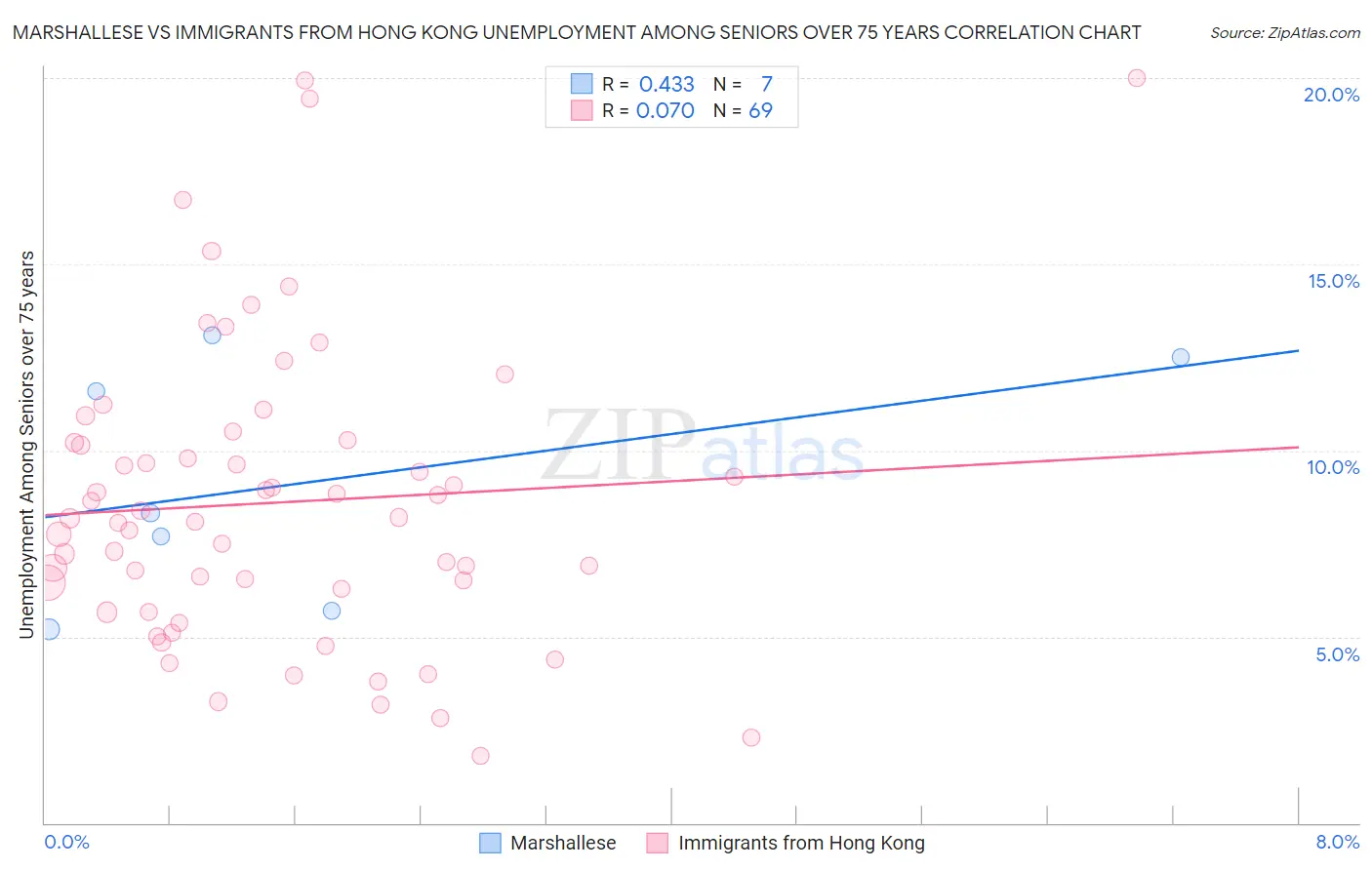 Marshallese vs Immigrants from Hong Kong Unemployment Among Seniors over 75 years