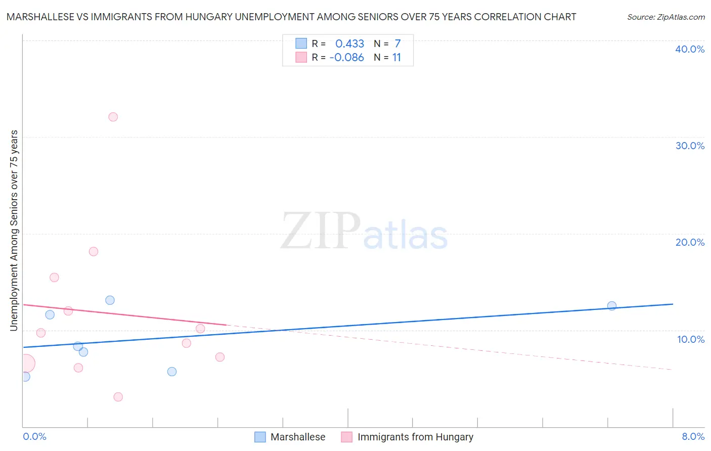Marshallese vs Immigrants from Hungary Unemployment Among Seniors over 75 years