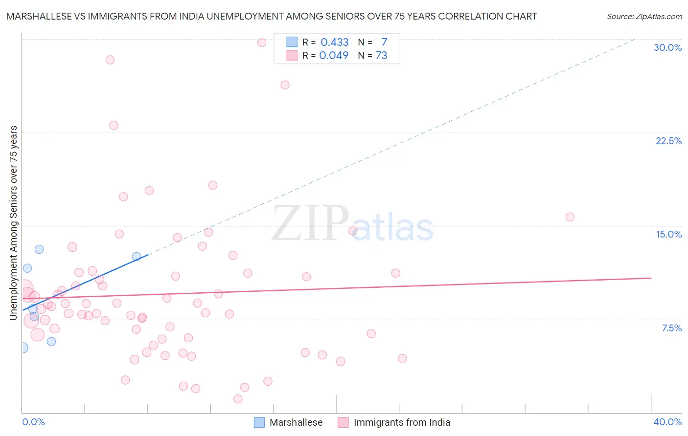 Marshallese vs Immigrants from India Unemployment Among Seniors over 75 years