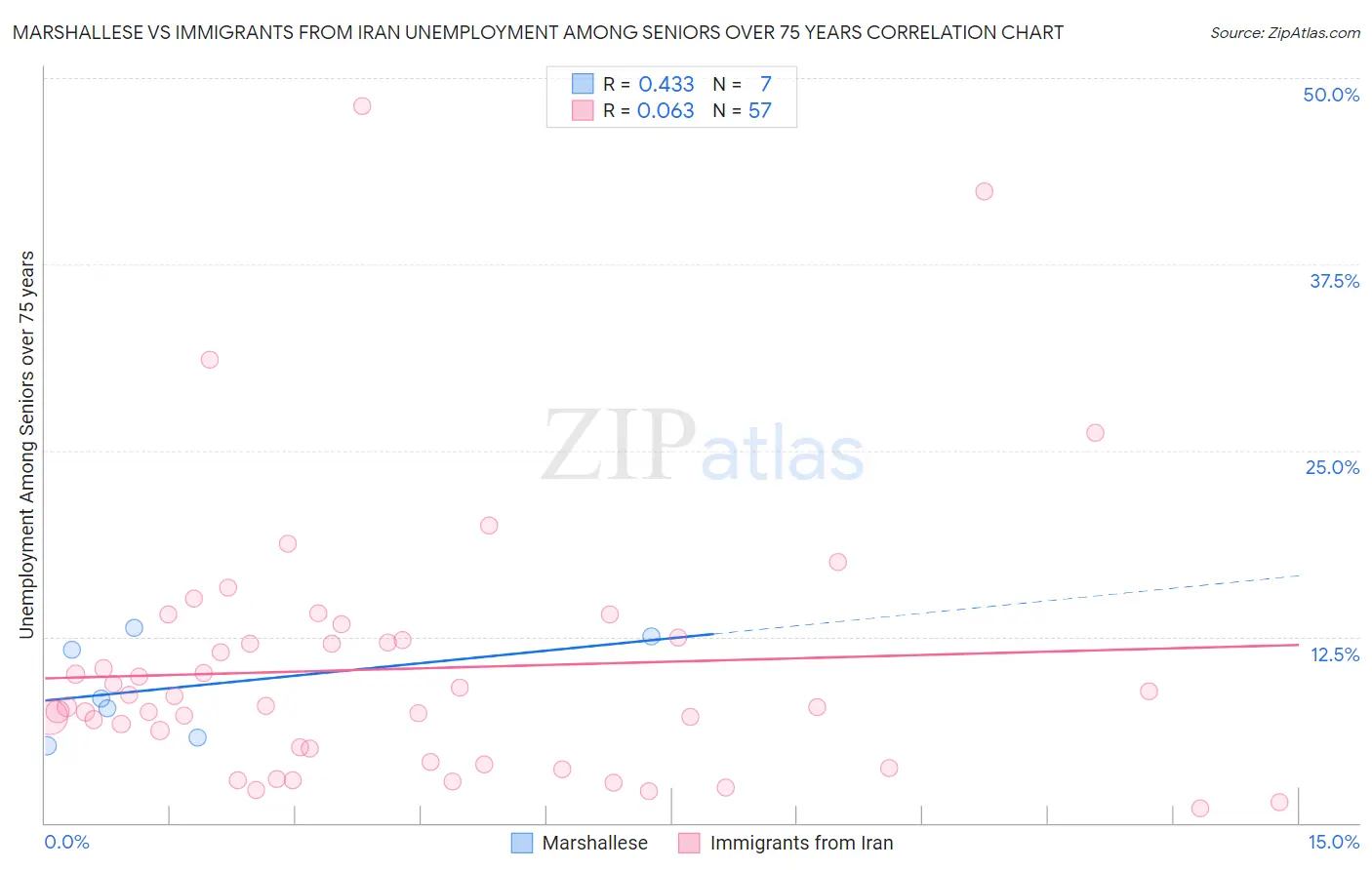Marshallese vs Immigrants from Iran Unemployment Among Seniors over 75 years