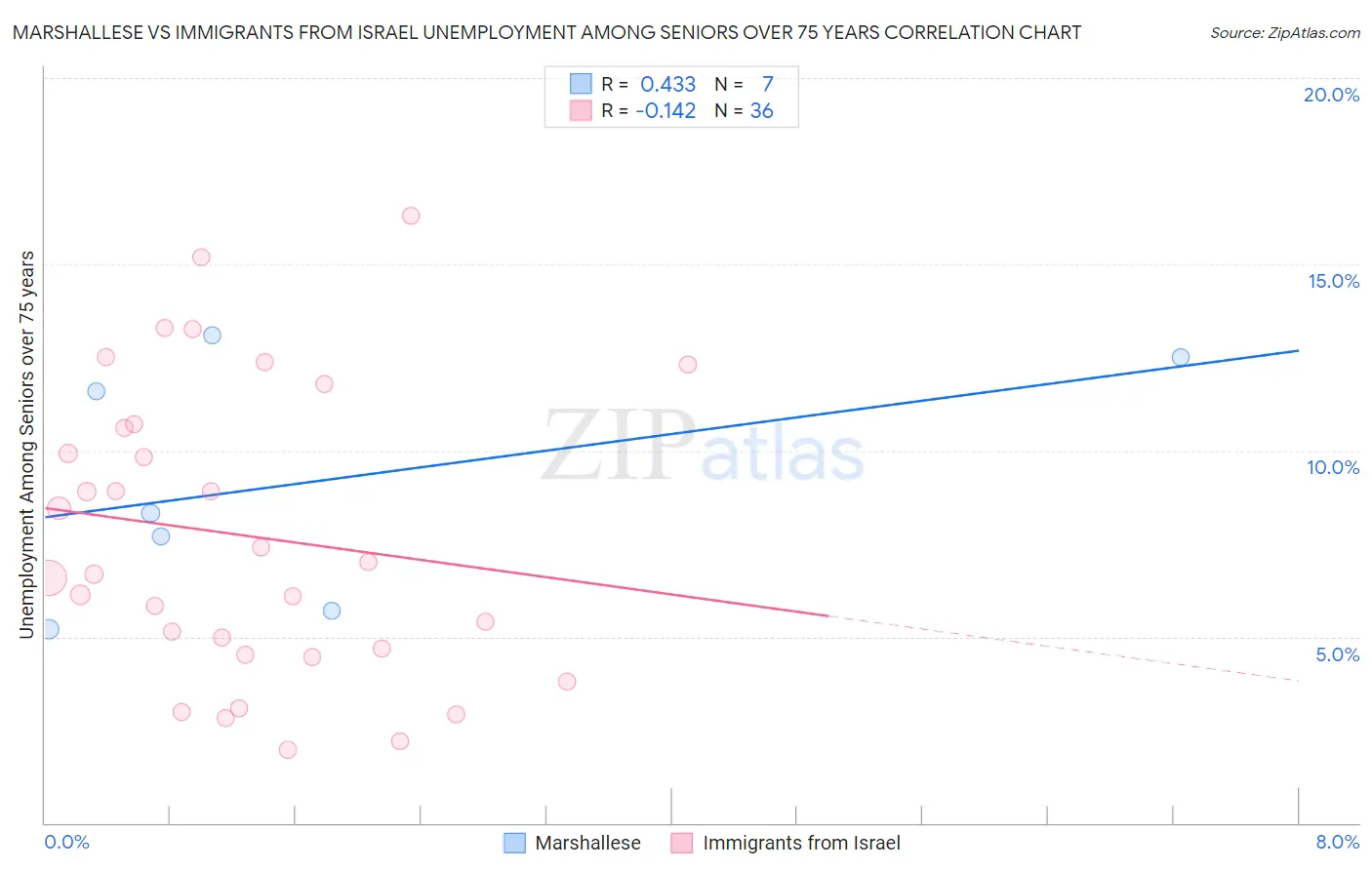 Marshallese vs Immigrants from Israel Unemployment Among Seniors over 75 years