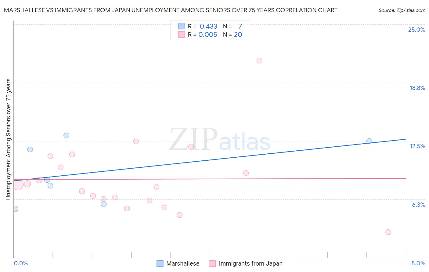 Marshallese vs Immigrants from Japan Unemployment Among Seniors over 75 years