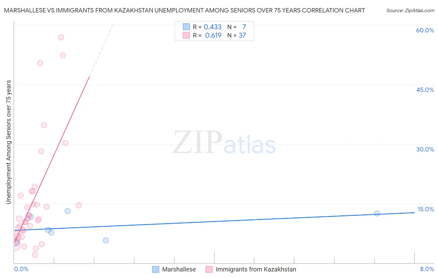 Marshallese vs Immigrants from Kazakhstan Unemployment Among Seniors over 75 years