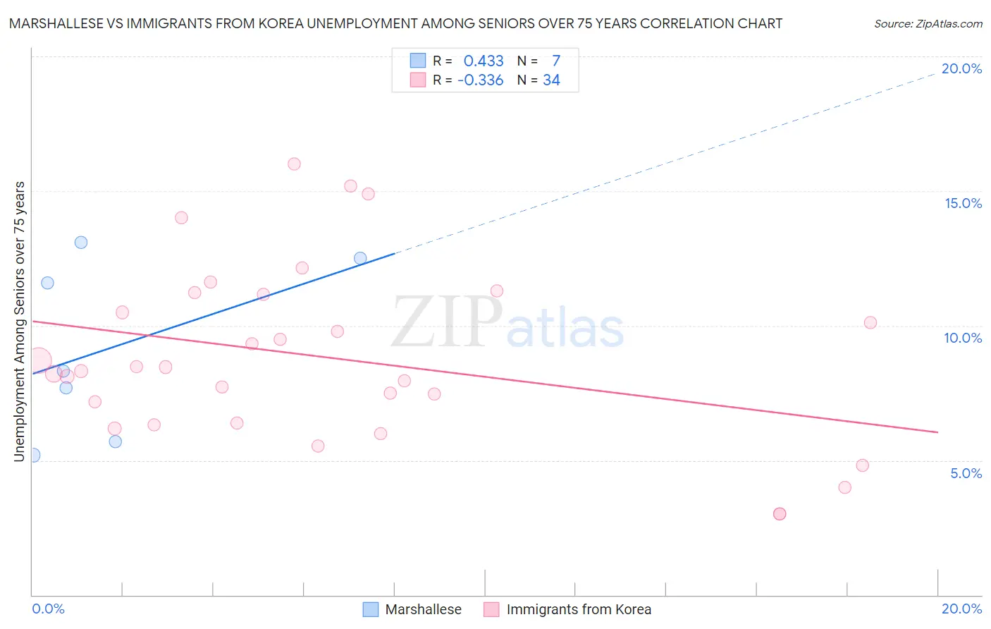 Marshallese vs Immigrants from Korea Unemployment Among Seniors over 75 years