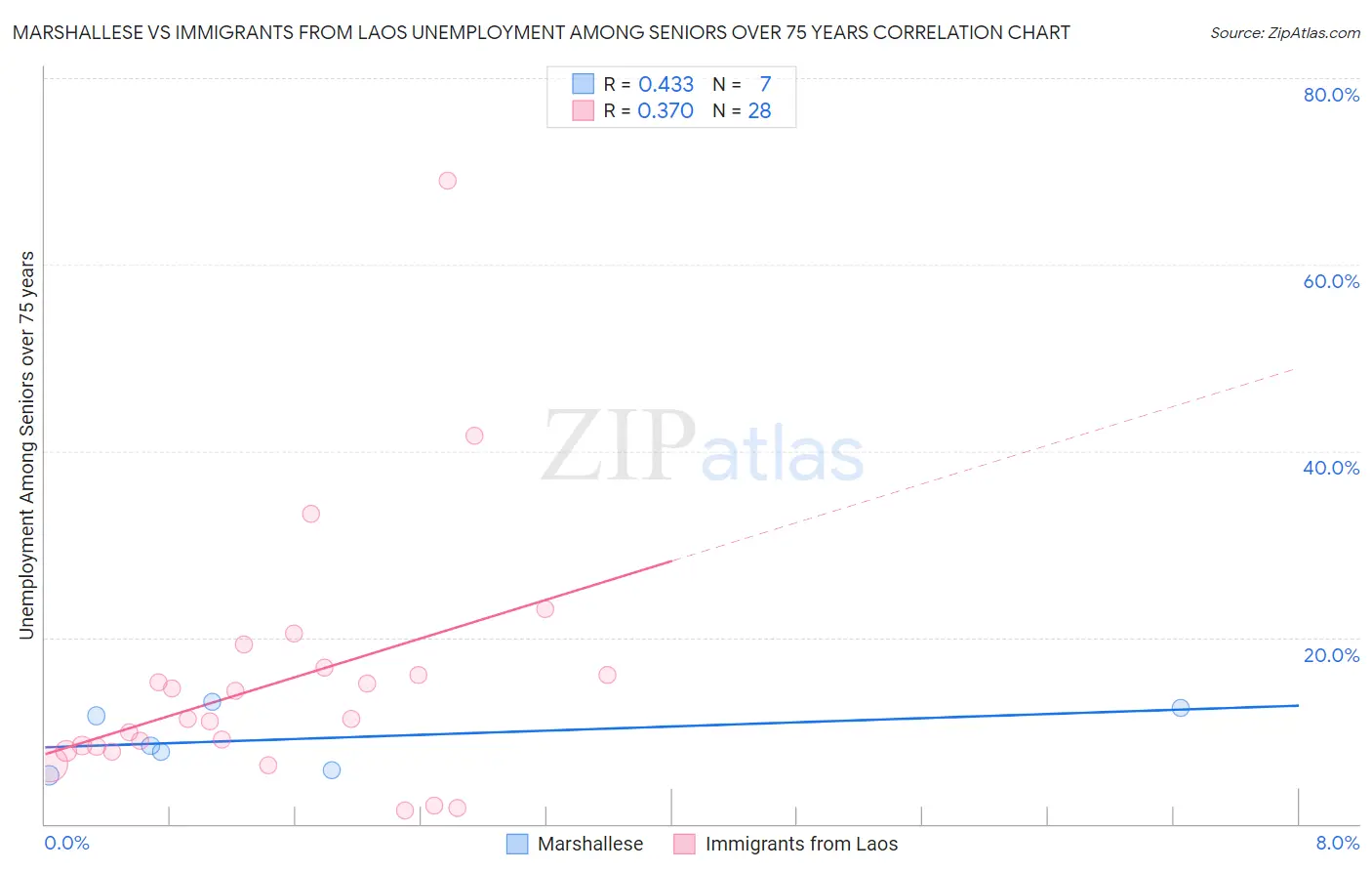 Marshallese vs Immigrants from Laos Unemployment Among Seniors over 75 years