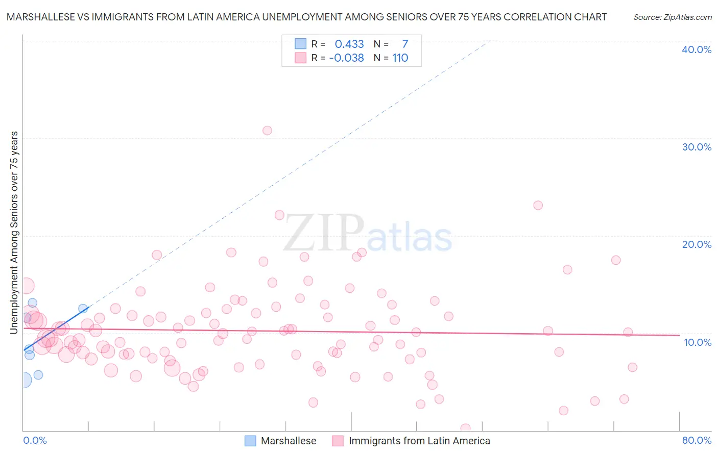 Marshallese vs Immigrants from Latin America Unemployment Among Seniors over 75 years
