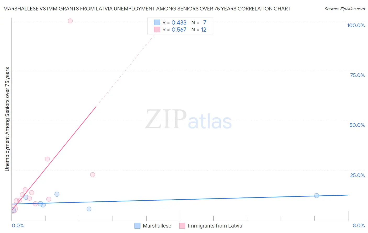 Marshallese vs Immigrants from Latvia Unemployment Among Seniors over 75 years