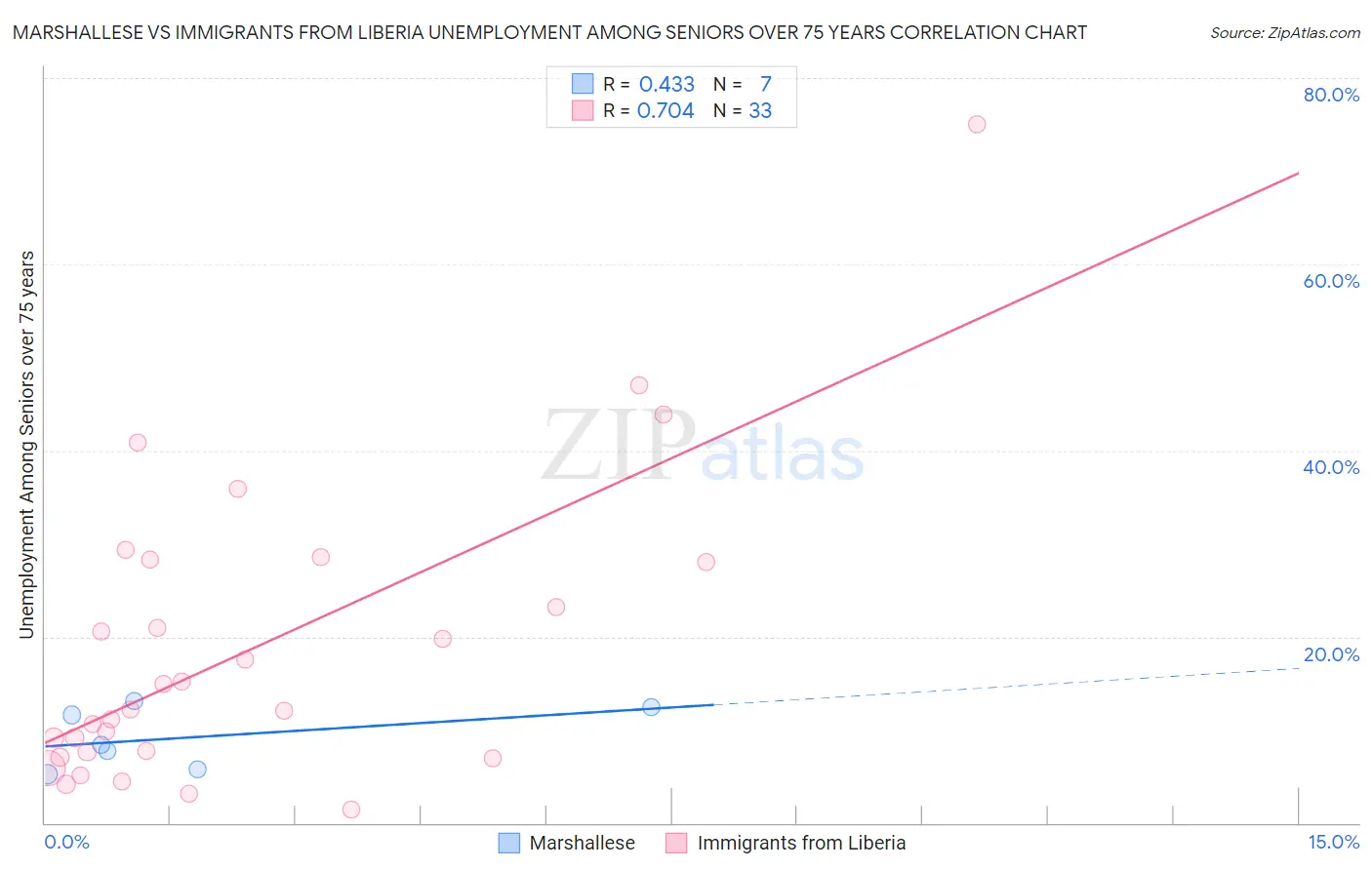 Marshallese vs Immigrants from Liberia Unemployment Among Seniors over 75 years