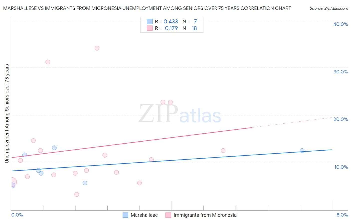 Marshallese vs Immigrants from Micronesia Unemployment Among Seniors over 75 years