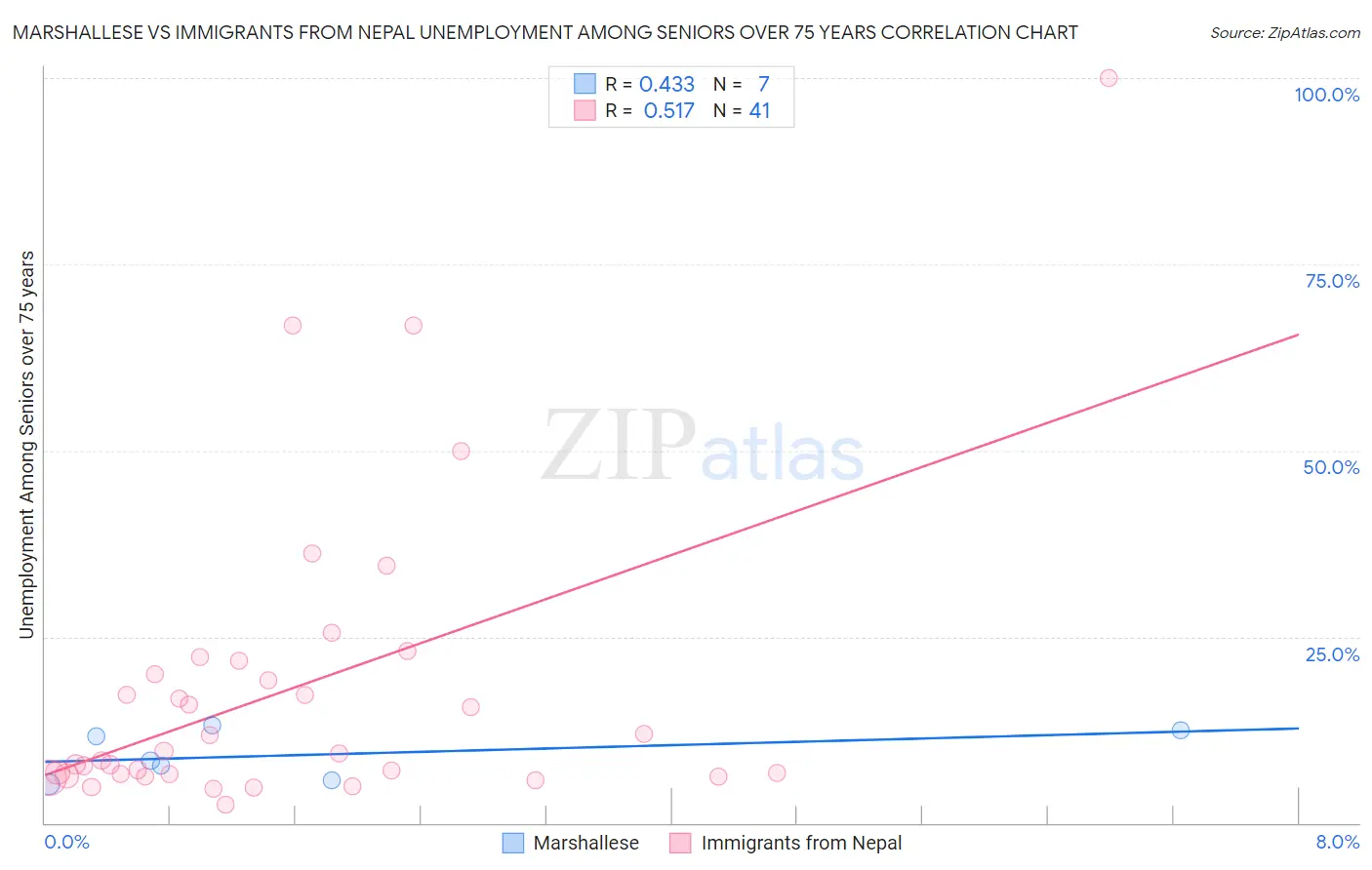 Marshallese vs Immigrants from Nepal Unemployment Among Seniors over 75 years
