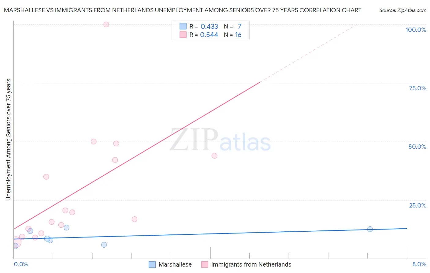 Marshallese vs Immigrants from Netherlands Unemployment Among Seniors over 75 years