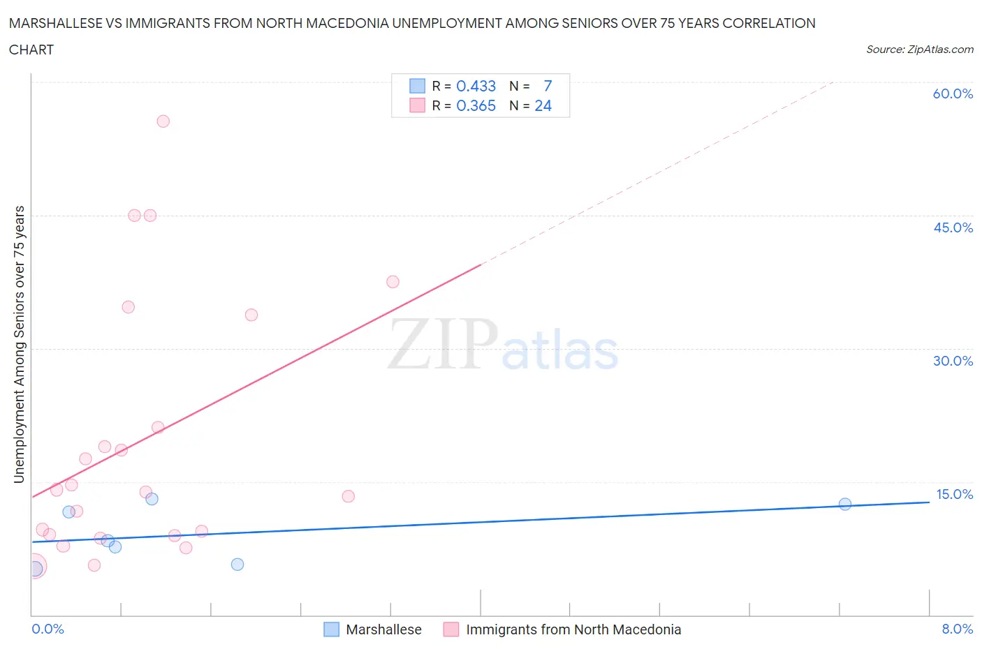 Marshallese vs Immigrants from North Macedonia Unemployment Among Seniors over 75 years