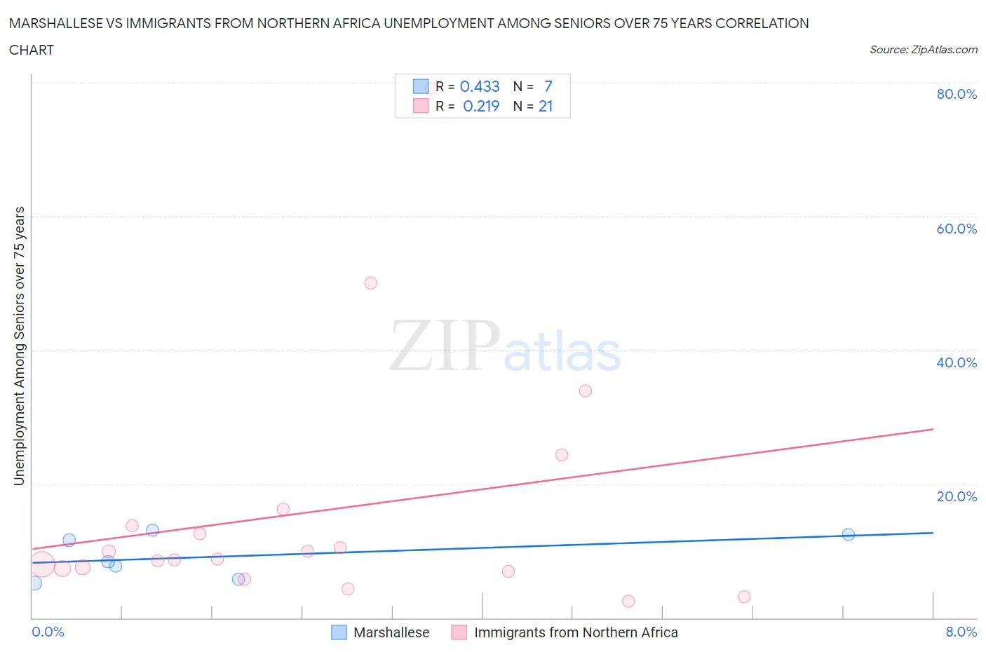 Marshallese vs Immigrants from Northern Africa Unemployment Among Seniors over 75 years
