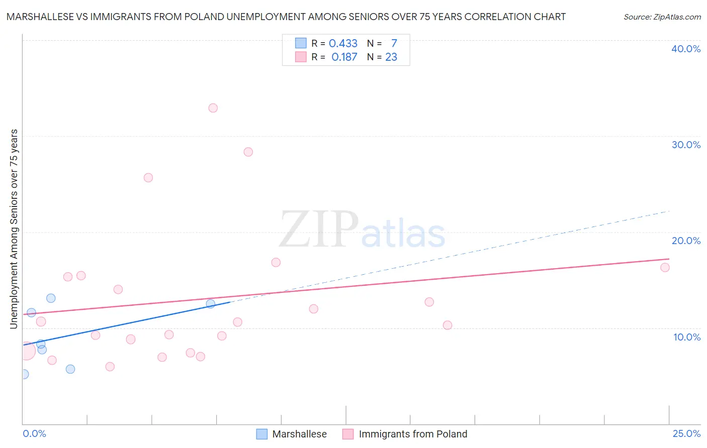 Marshallese vs Immigrants from Poland Unemployment Among Seniors over 75 years