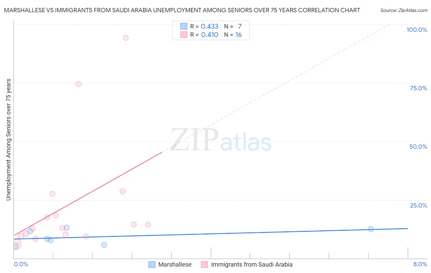 Marshallese vs Immigrants from Saudi Arabia Unemployment Among Seniors over 75 years