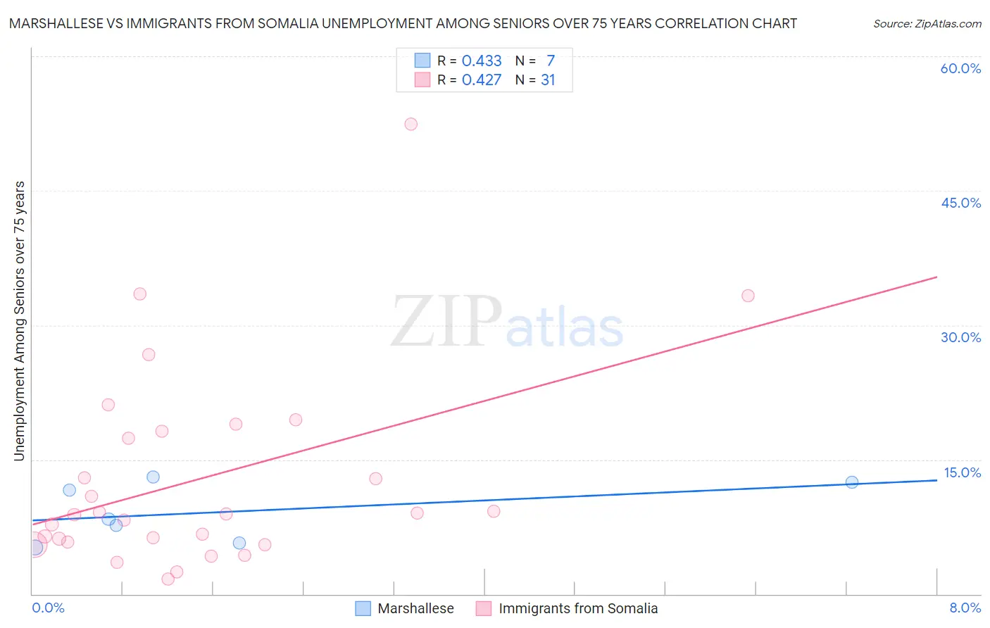 Marshallese vs Immigrants from Somalia Unemployment Among Seniors over 75 years