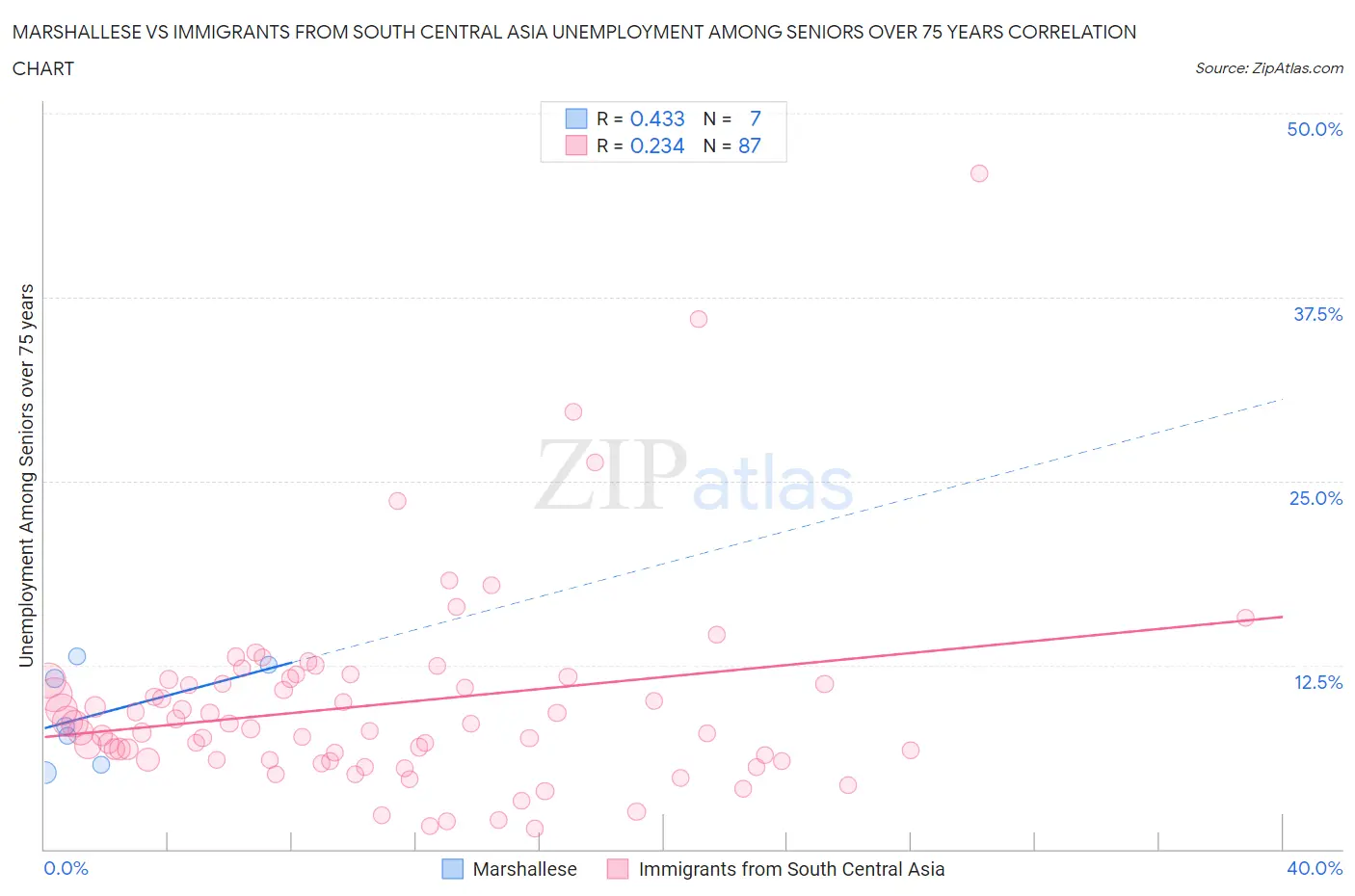 Marshallese vs Immigrants from South Central Asia Unemployment Among Seniors over 75 years