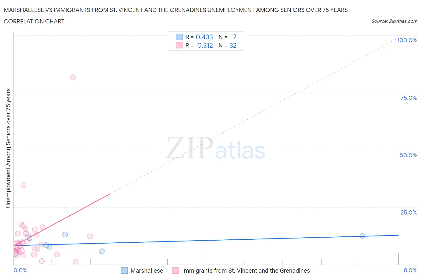 Marshallese vs Immigrants from St. Vincent and the Grenadines Unemployment Among Seniors over 75 years